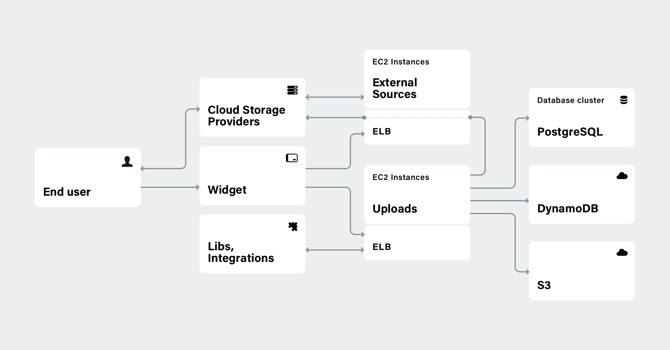 All Uploadcare services are handled by separate EC2 autoscaling groups and are covered by ELB