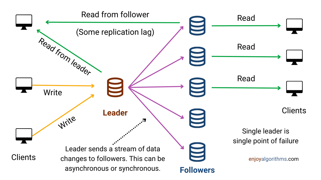 How single-leader replication technique works?