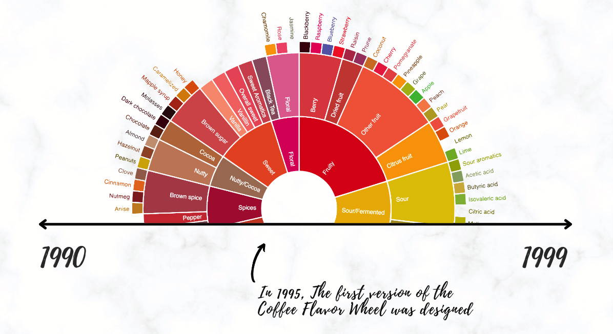 Coffee Flavor Wheel 1990 Timeline