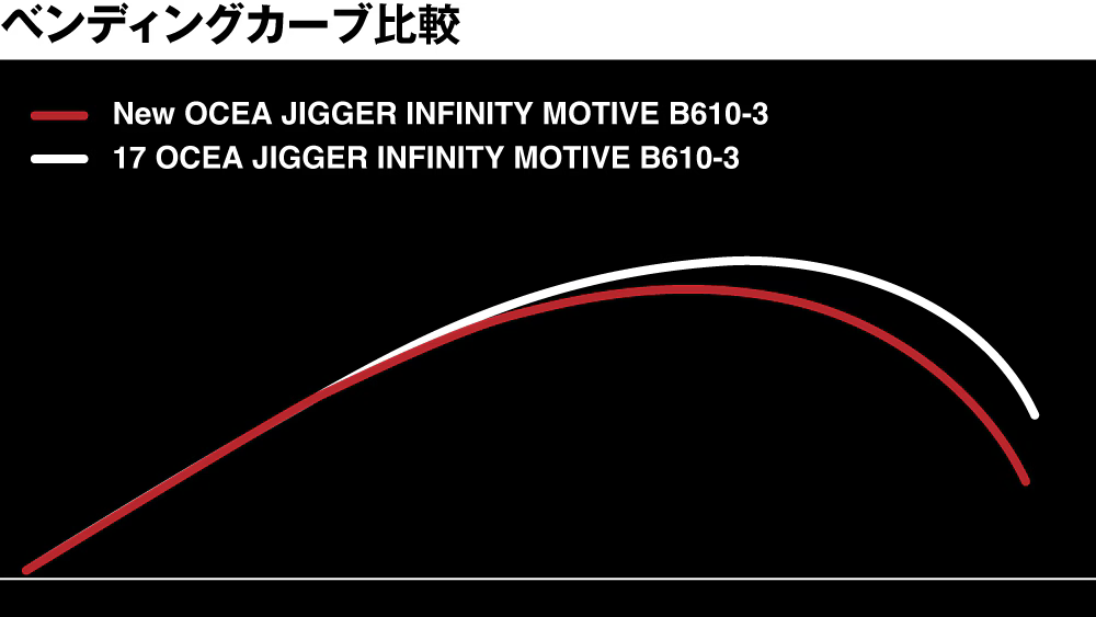 ストレスフリーを加速するスローテーパー設計。