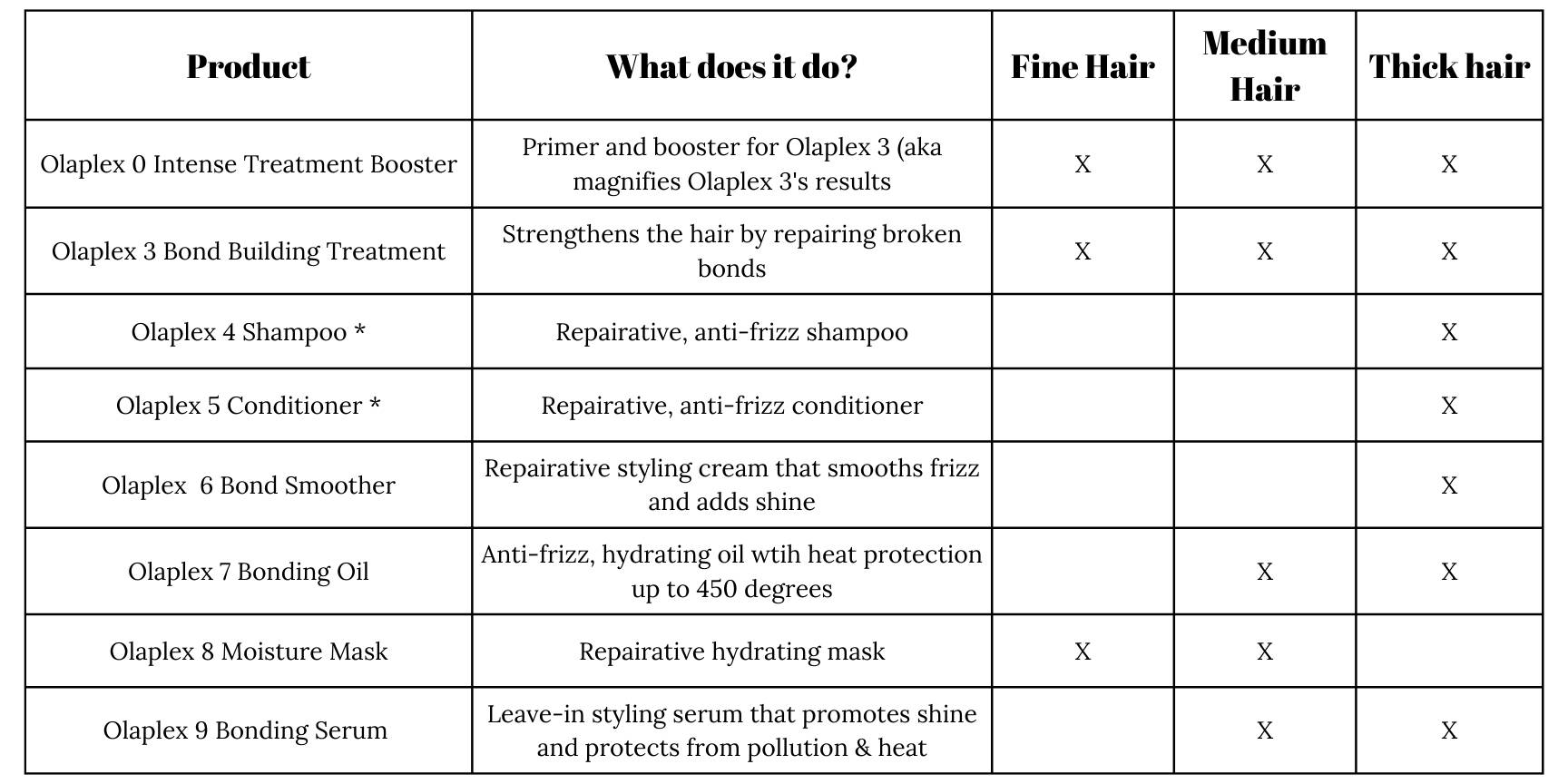 Which olaplex is best for me