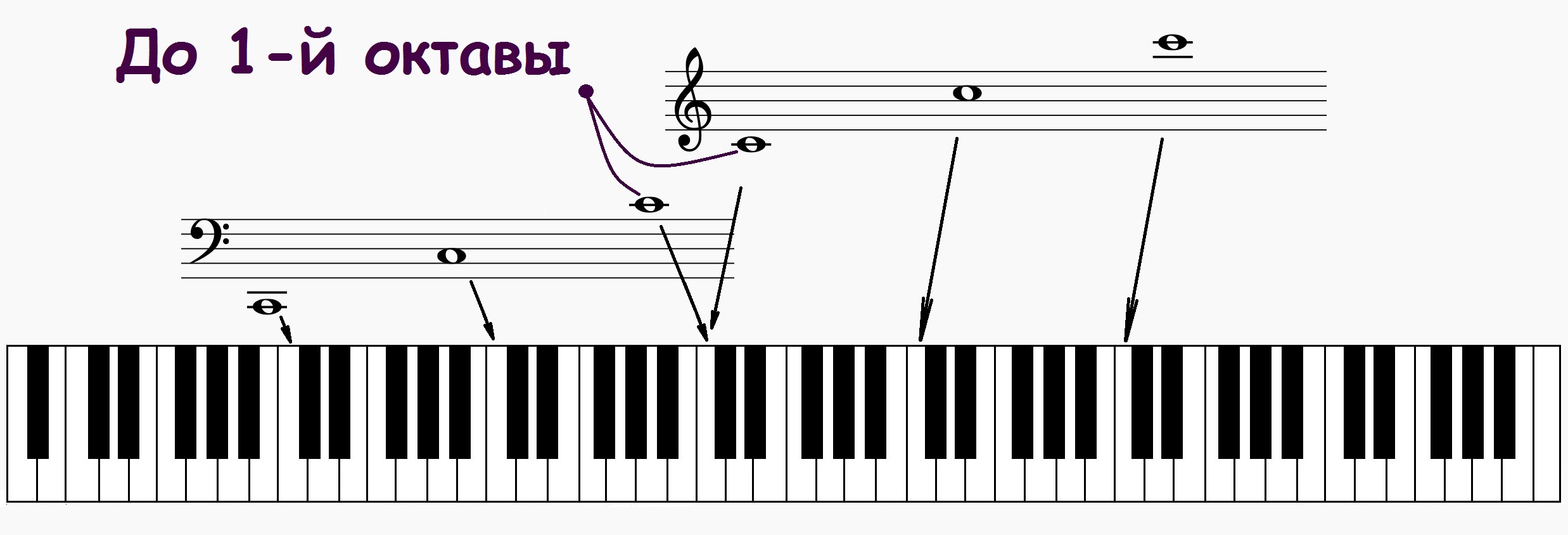 Басовый ключ расположение нот на фортепиано. Басовый ключ большая Октава. Схема синтезатора 1 Октава. Ре малой октавы в басовом Ключе. Басовый ключ пианино