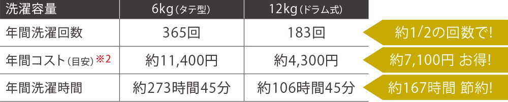 洗濯容量12kɡ