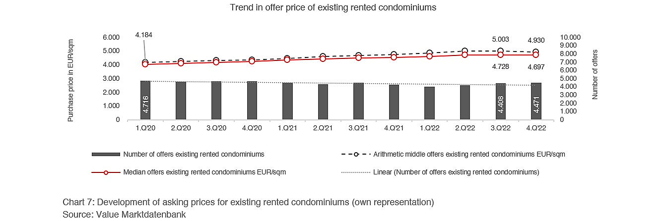  Berlin
- Trend in offer price of existing rented condominiums