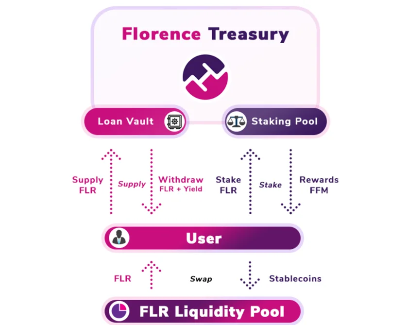Florence Finance rewards