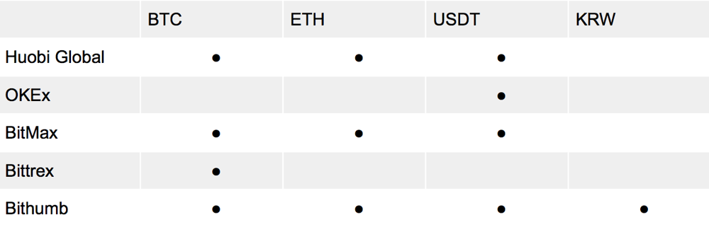 Exchanges supporting Lambda coin