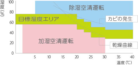 おまかせ運転開始時の運転モード