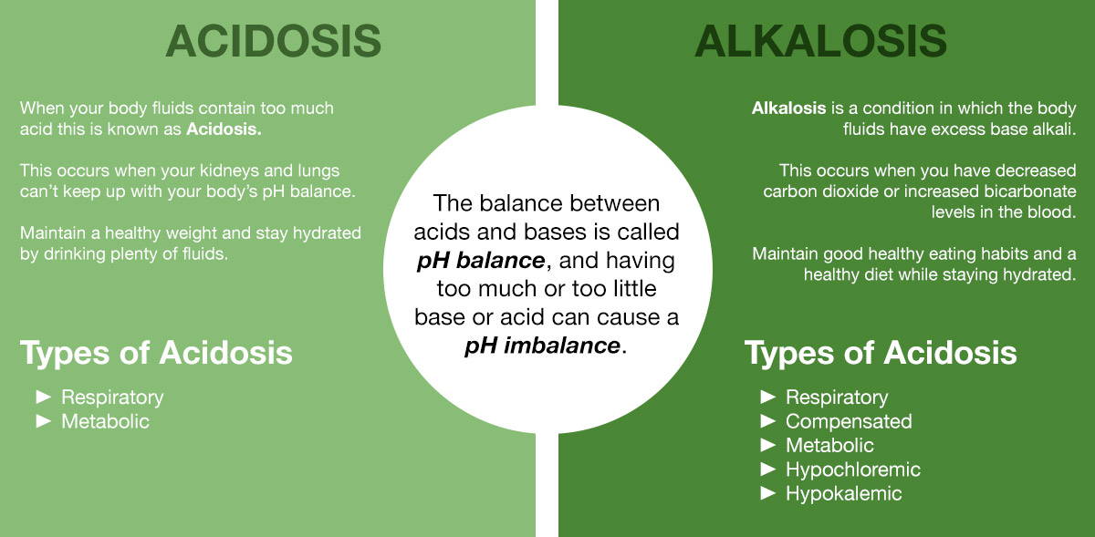 Difference between acidosis and alkalosis