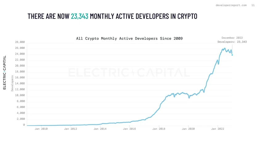 Crypto monthly active developers grew +5% year-over-year in 2022, despite 70%+ decline in prices.