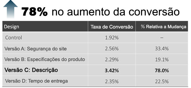 78-porcento-aumento-conversao-pagina-produtos.jpg