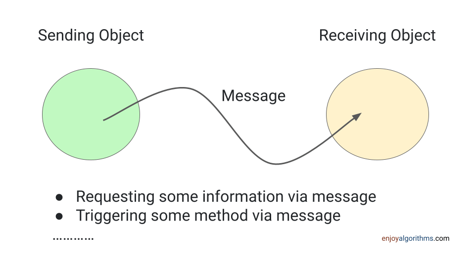 What is message passing among objects?
