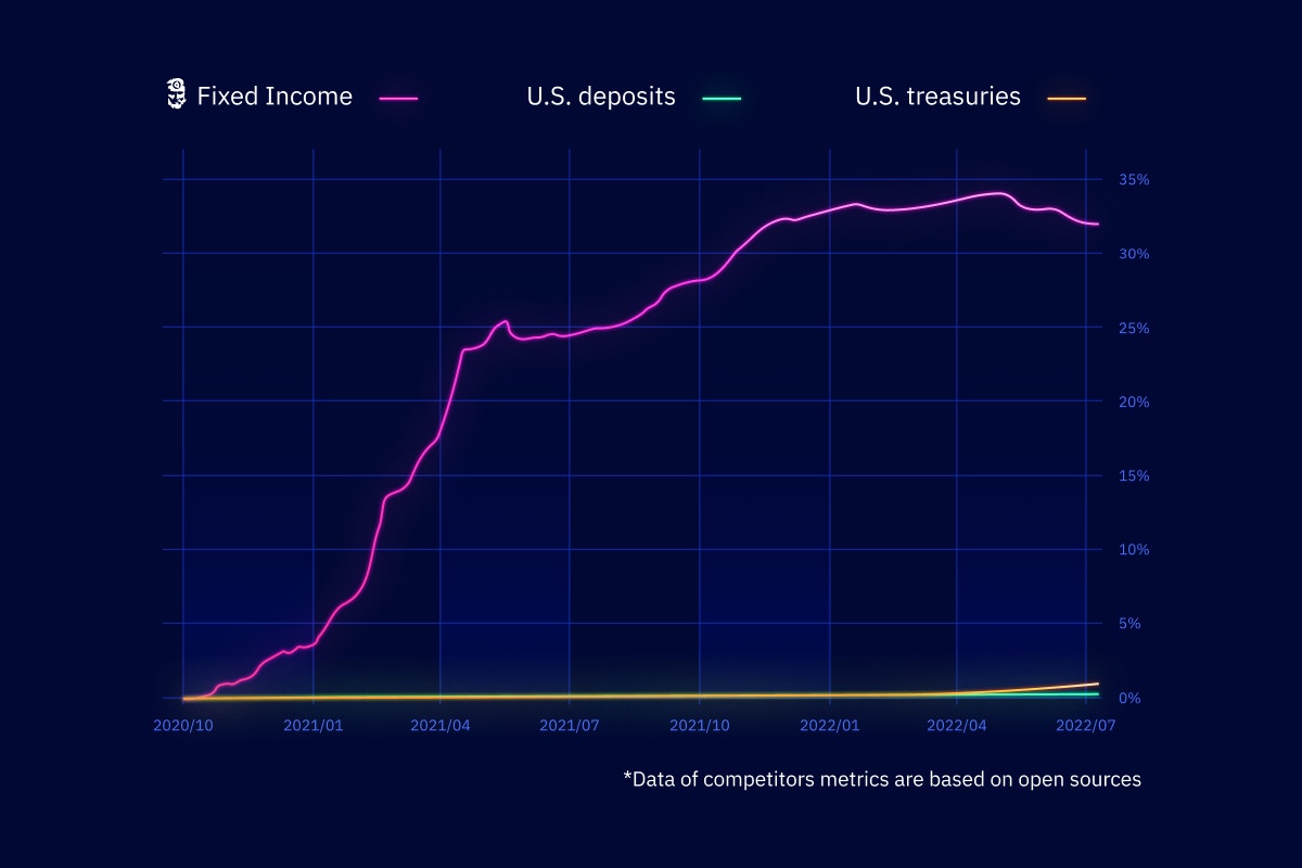 Fixed Income Results