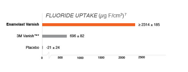 Fluoride uptake chart comparing Enamelast and 3M's Vanish