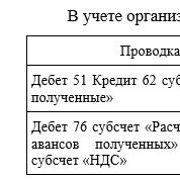 
  Учет НДС с авансов полученных и выданных — Шаг 7 — Stepik
