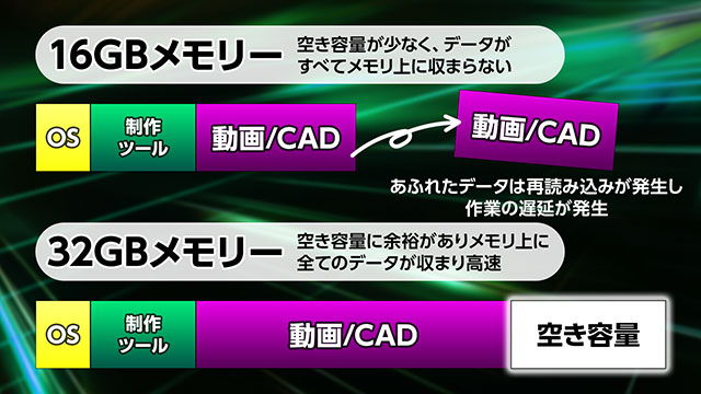 最大64GB搭載可能<br>
