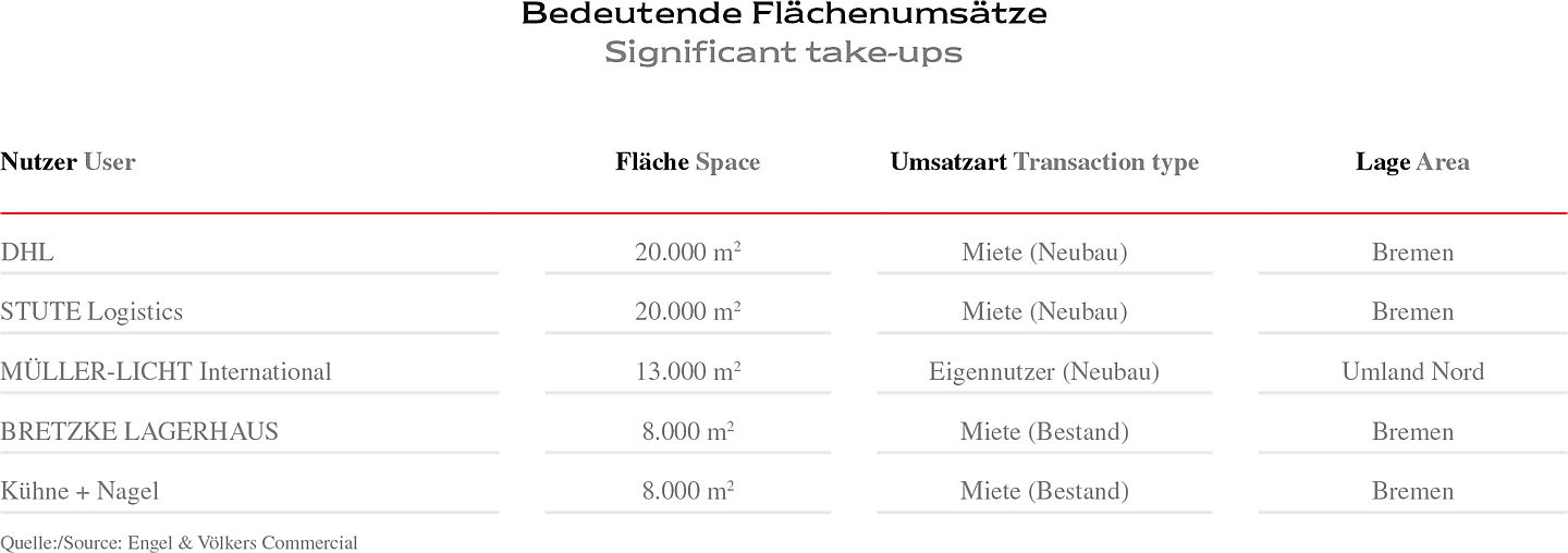  Bremen
- 6 IND-Bremen-2018-Tab-Flaechenumsatz.jpg