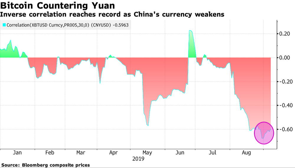 Bitcoin price rise and Yuan price drop correlation