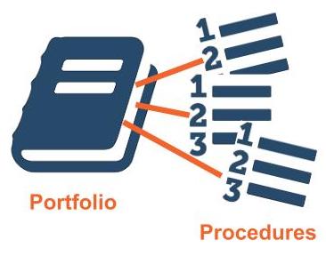 Portfolio organizing Procedures