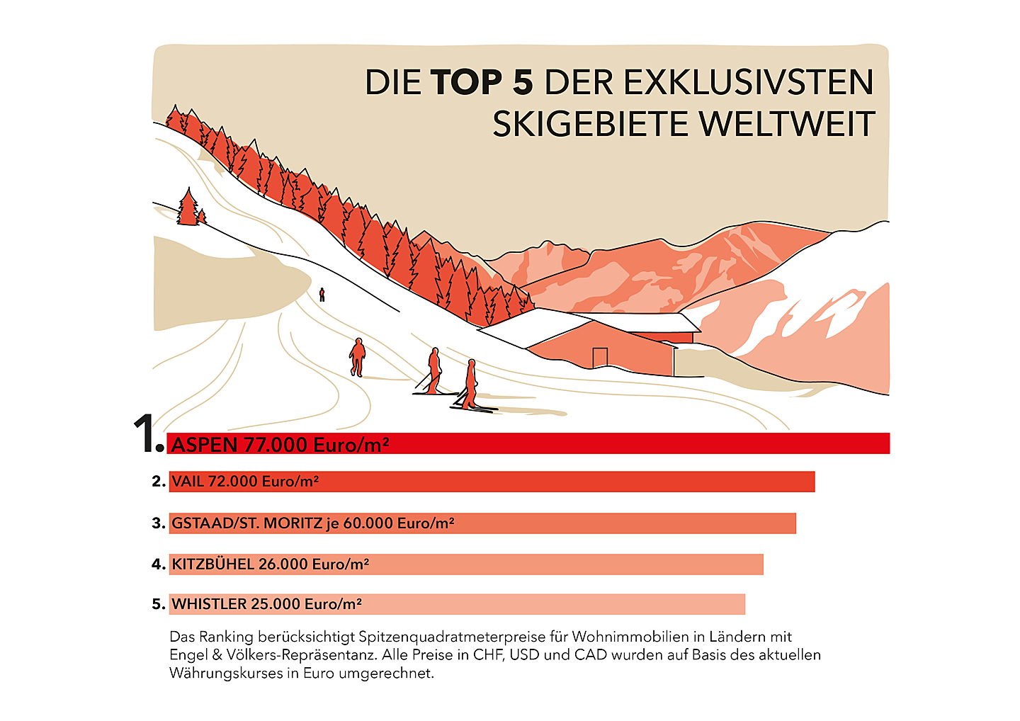  Dietikon, Schweiz
- Engel & Völkers Ski-Ranking 2022/23: Die Top 5 der exklusivsten Skigebiete weltweit.
(Bildquelle: Engel & Völkers)