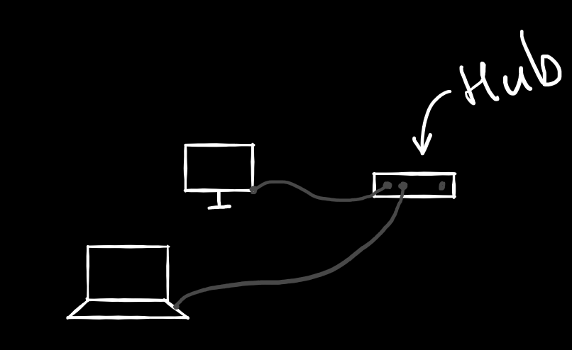 A simplified scheme consisting of two computers and a hub connected by a wire