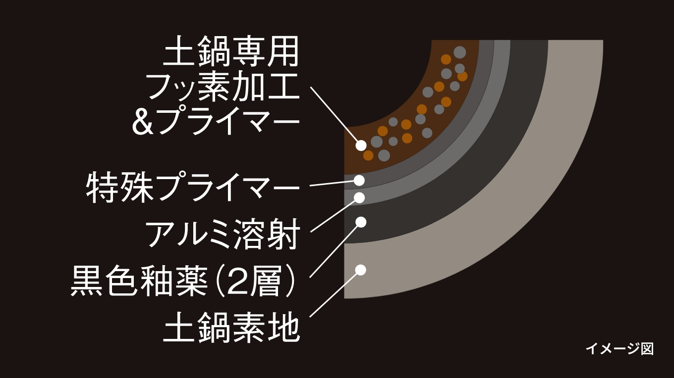 本土鍋の圧倒的大火力に対応。表面6層コート仕上げの内なべフッ素コーティング