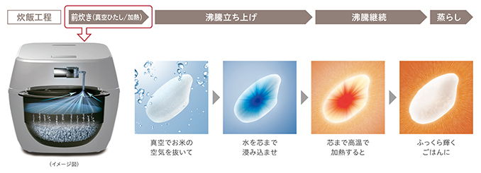 お米の芯までたっぷり吸水