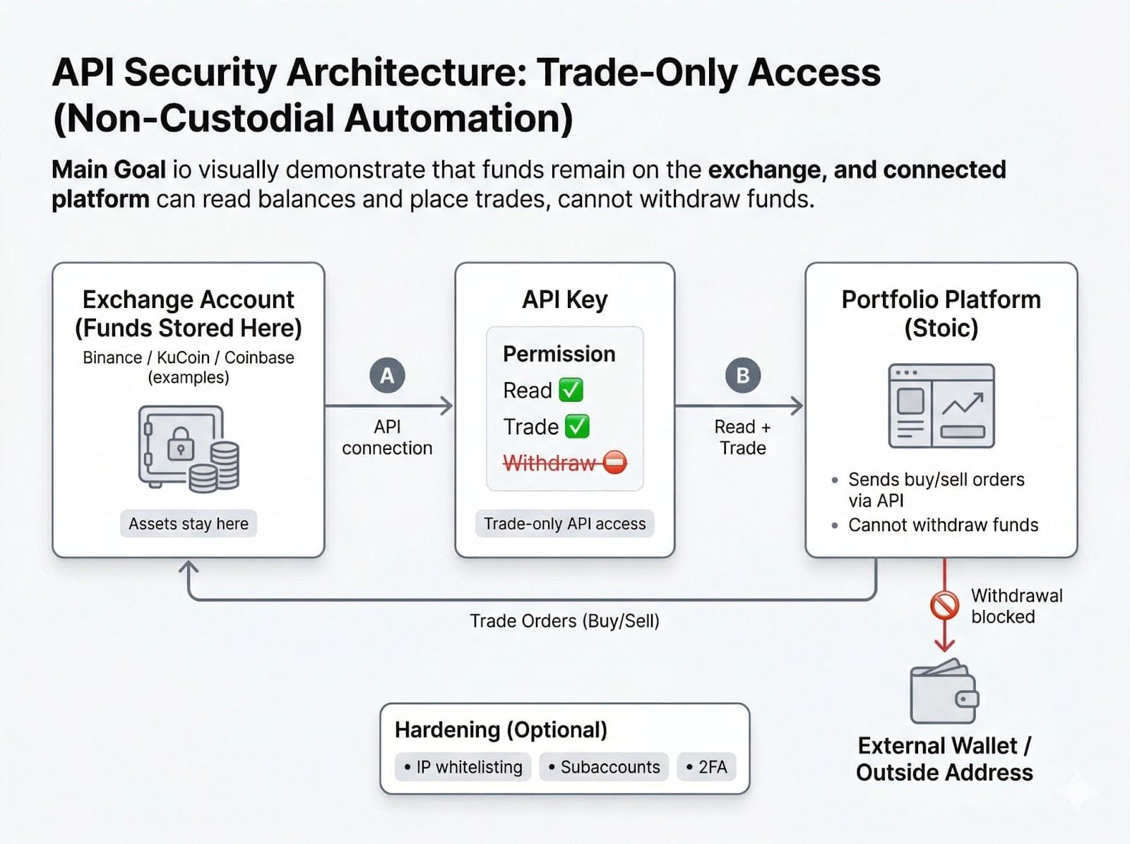 How non-custodial crypto asset management tools connect to exchange APIs securely