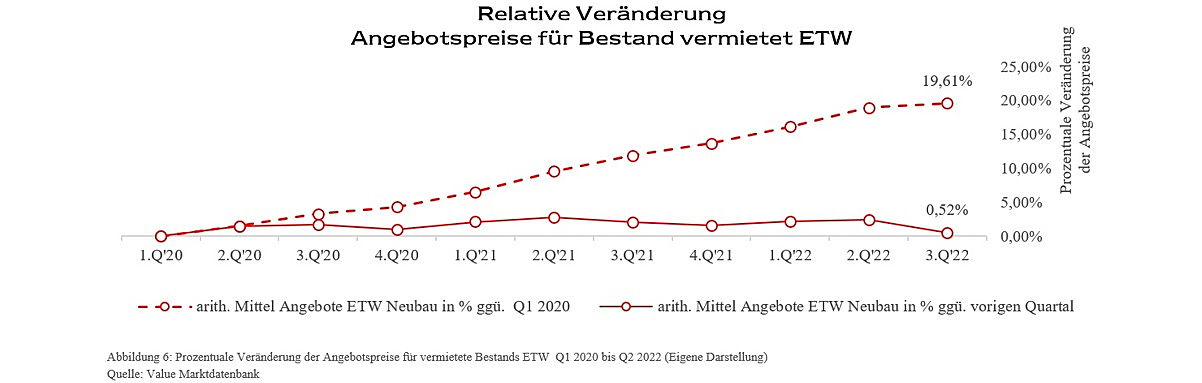  Berlin
- Relative Veränderung Angebotspreise Bestand vermietet ETW