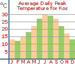 Average daily peak temperature for Kos