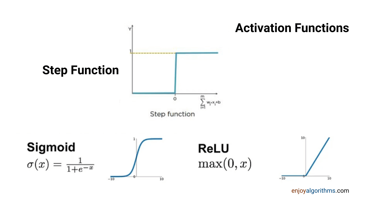 Sigmoid, ReLu and Step Activation function in Machine Learning