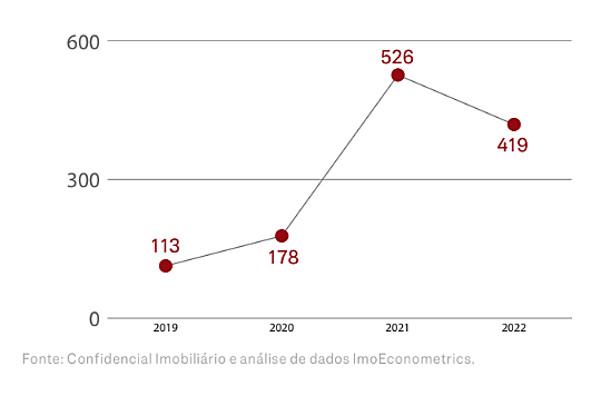  Almancil
- Gráfico 1 | Evolução do número de transações na freguesia
de Almancil (2019-2022, ano)