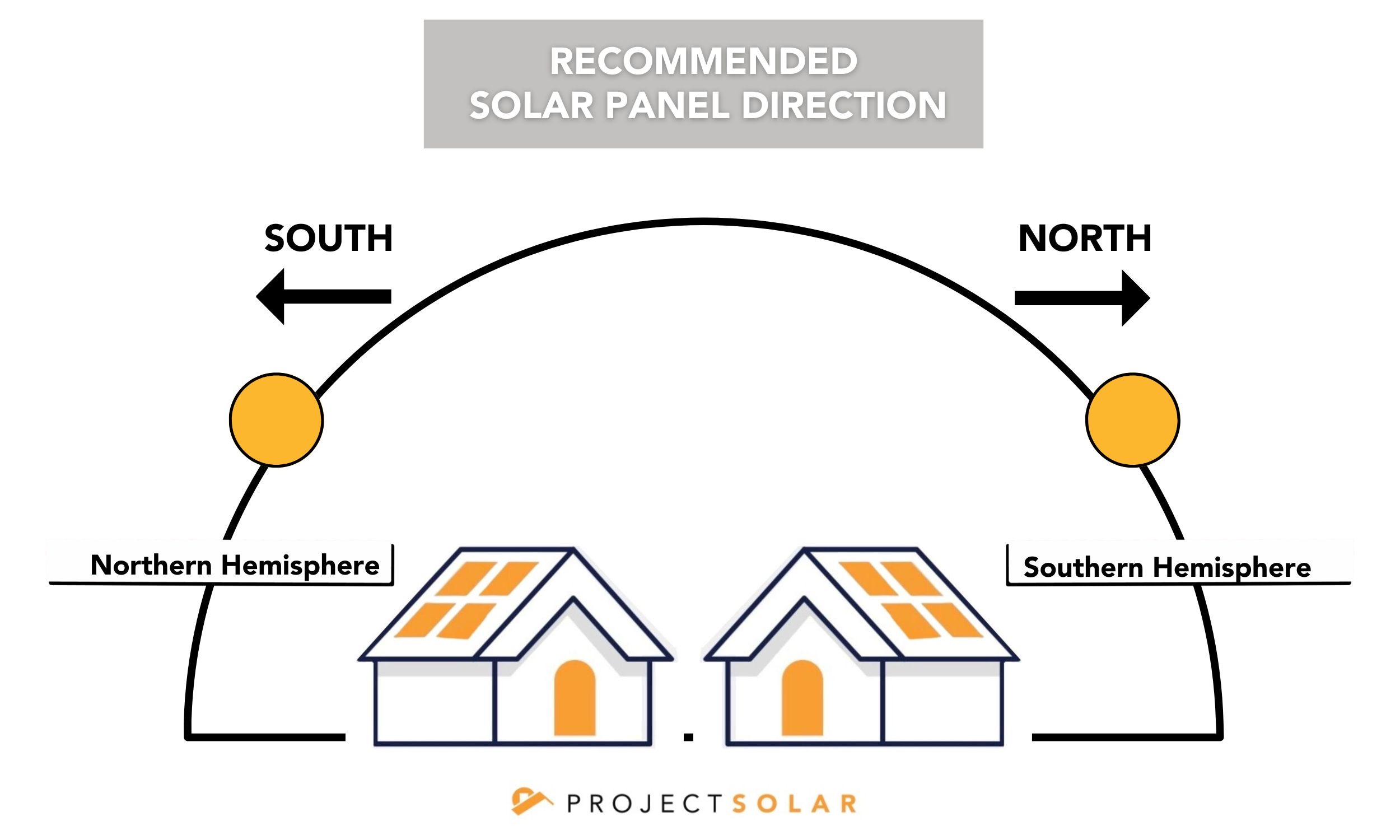 Illustration demonstrating the ideal placement of solar panels on a roof based on the hemisphere: in the southern hemisphere, the optimal position is on the northern side of the roof, while in the northern hemisphere, it is on the southern face of the roof.
