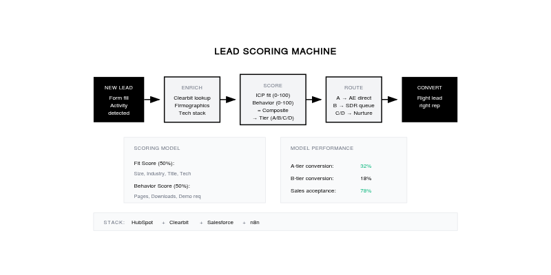 The "Lead Scoring" Machine - SixtySixTen