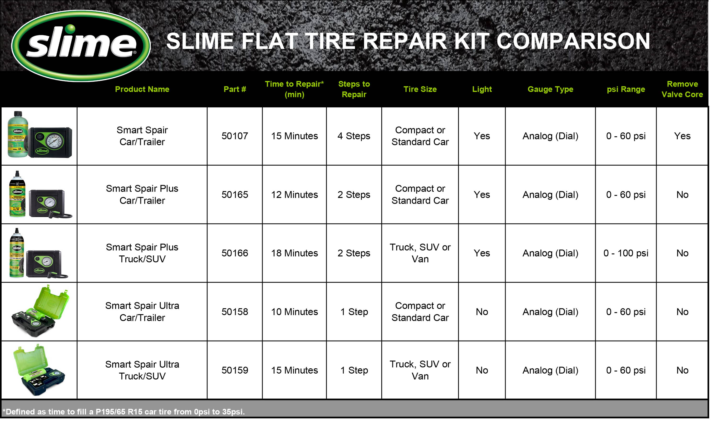 Slime Flat Tire Repair Kits Detailed Comparison Chart