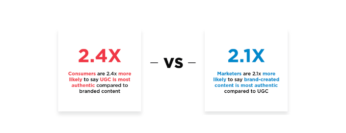 statistics showing UGC is 2.4x more authentic 