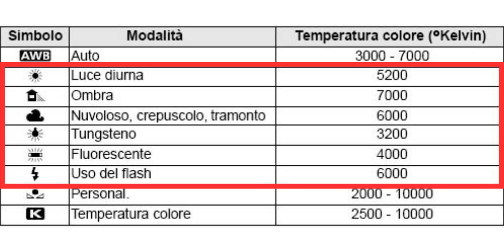 tabella modalità di bilanciamento del bianco