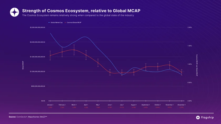 A chart picture which shows the strength of the Cosmos ecosystem relative to global MCAP