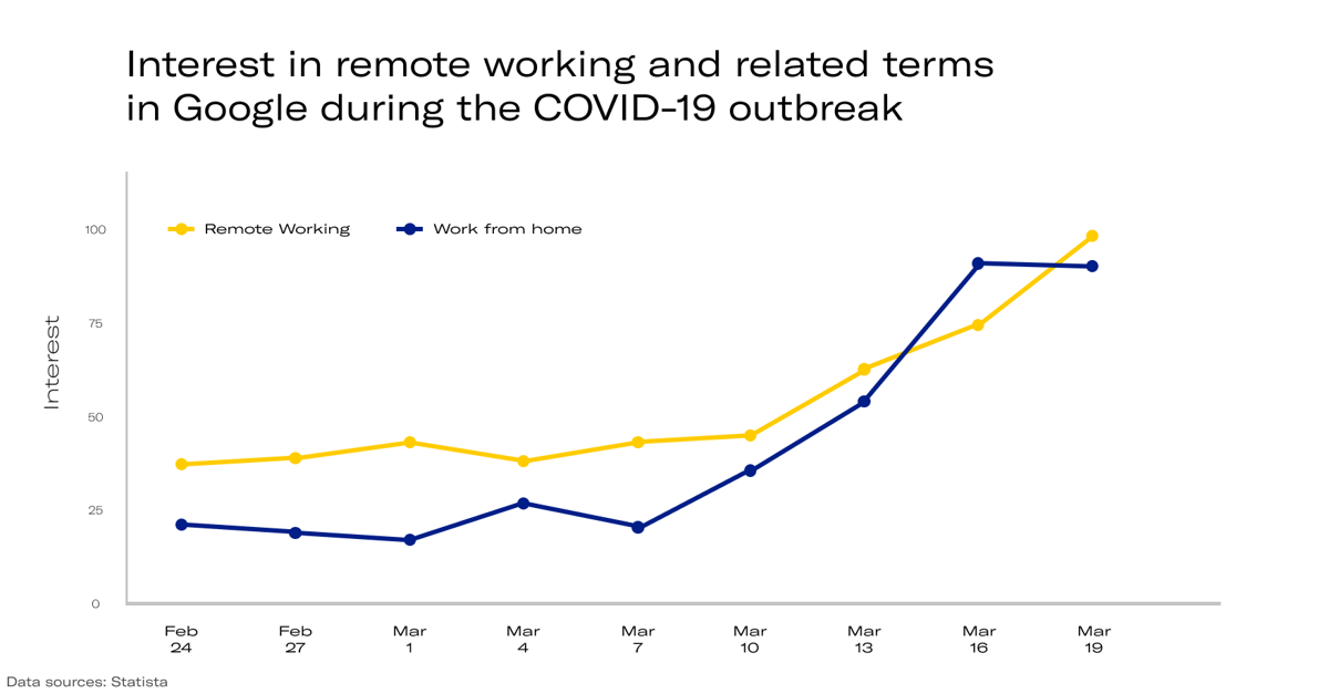 Interest in remote working during the COVID-19 outbreak Interest in remote working during the COVID-19 outbreak