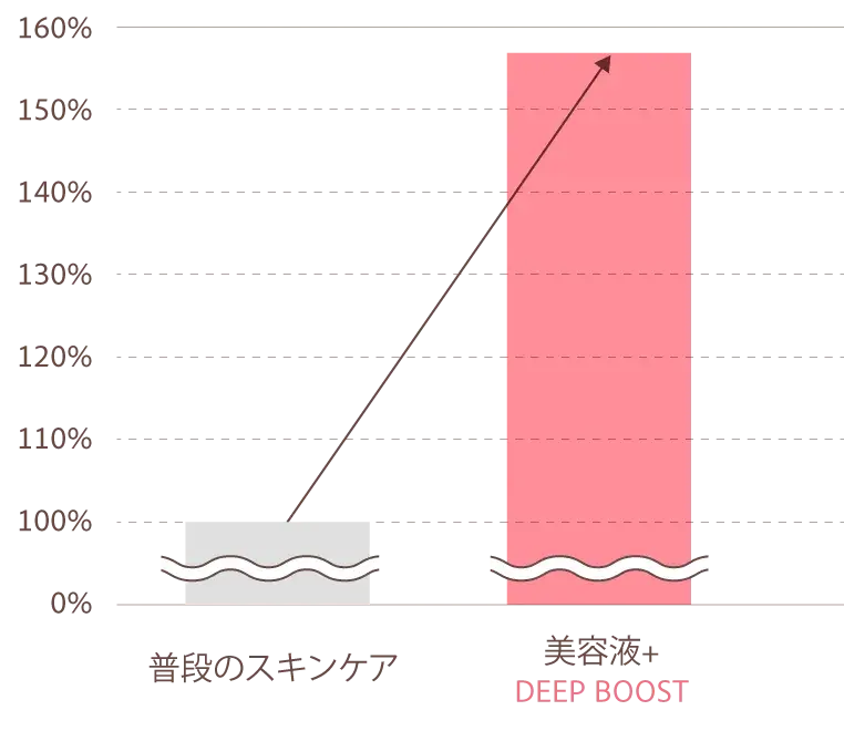 水分量158%にUP