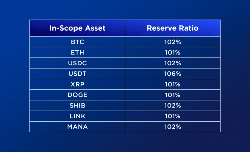Crypto.com Releases Proof of Reserves