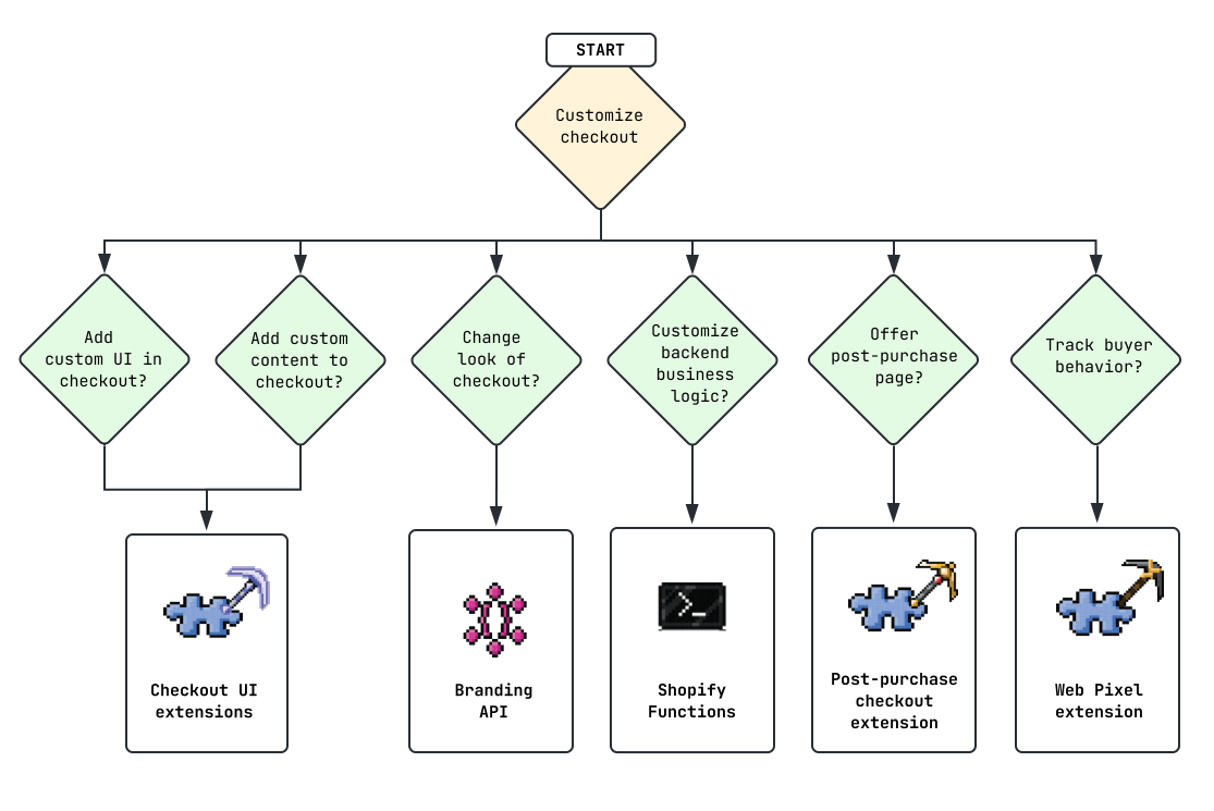 Shopify Checkout Customizations Tree