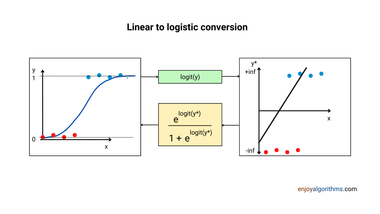 Conversion of logistic to linear using sigmoid function and vice-versa
