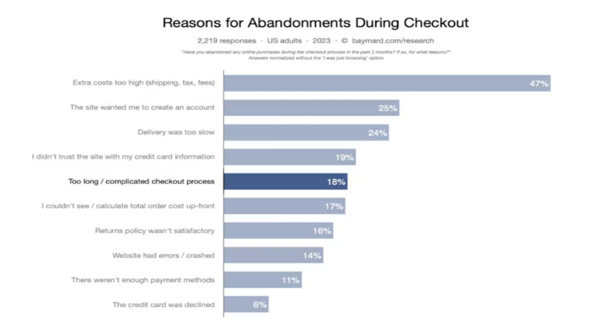 reasons for abandonments during checkout