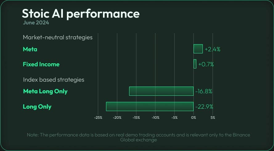 Stoic AI June Performance