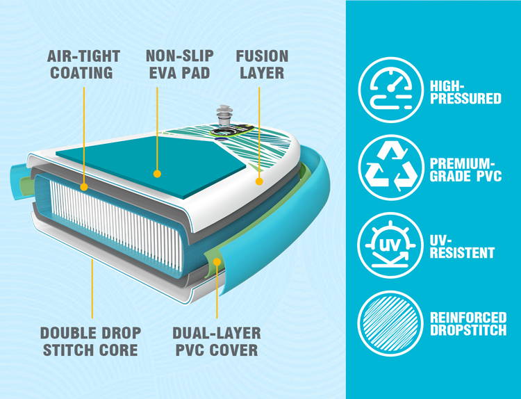 The structure of Funwater inflatable paddle board is stable with many creative designs