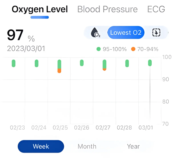 SleepU app trend history review for weekly oxygen level tracking