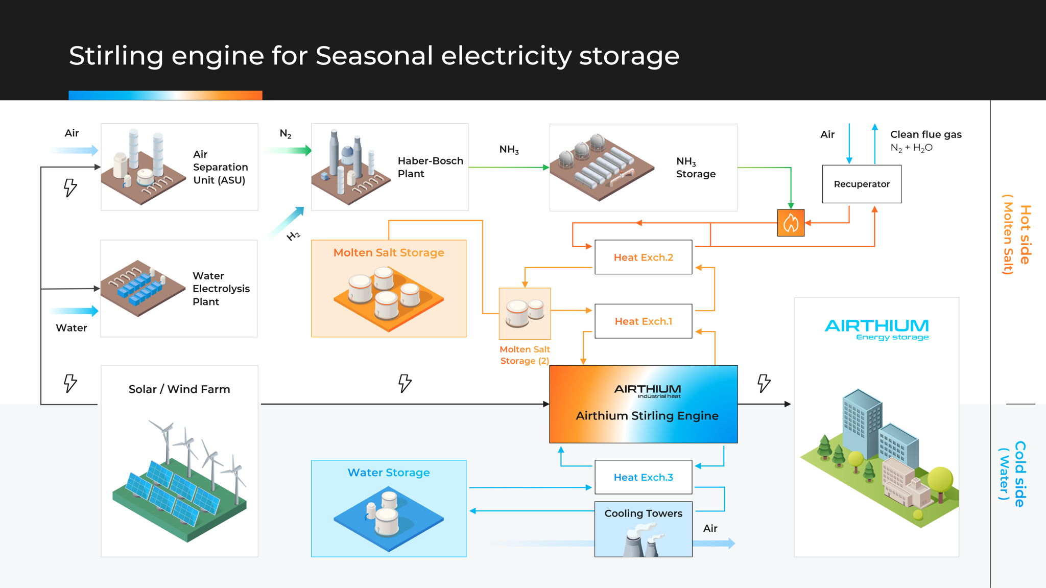 Airthium Seasonal electricity storage system architecture