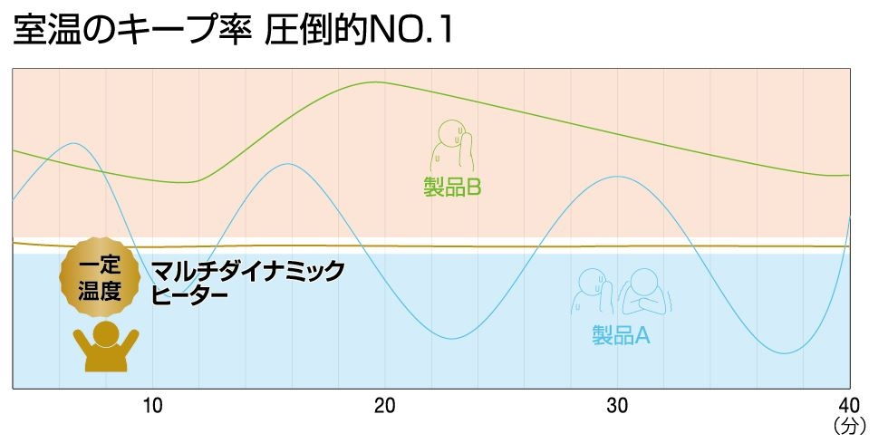 快適さNo.1