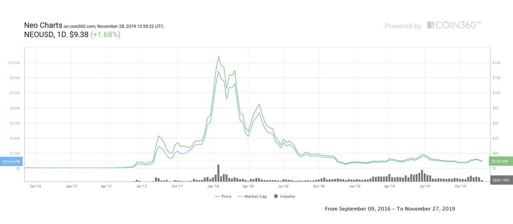 NEO price history analysis