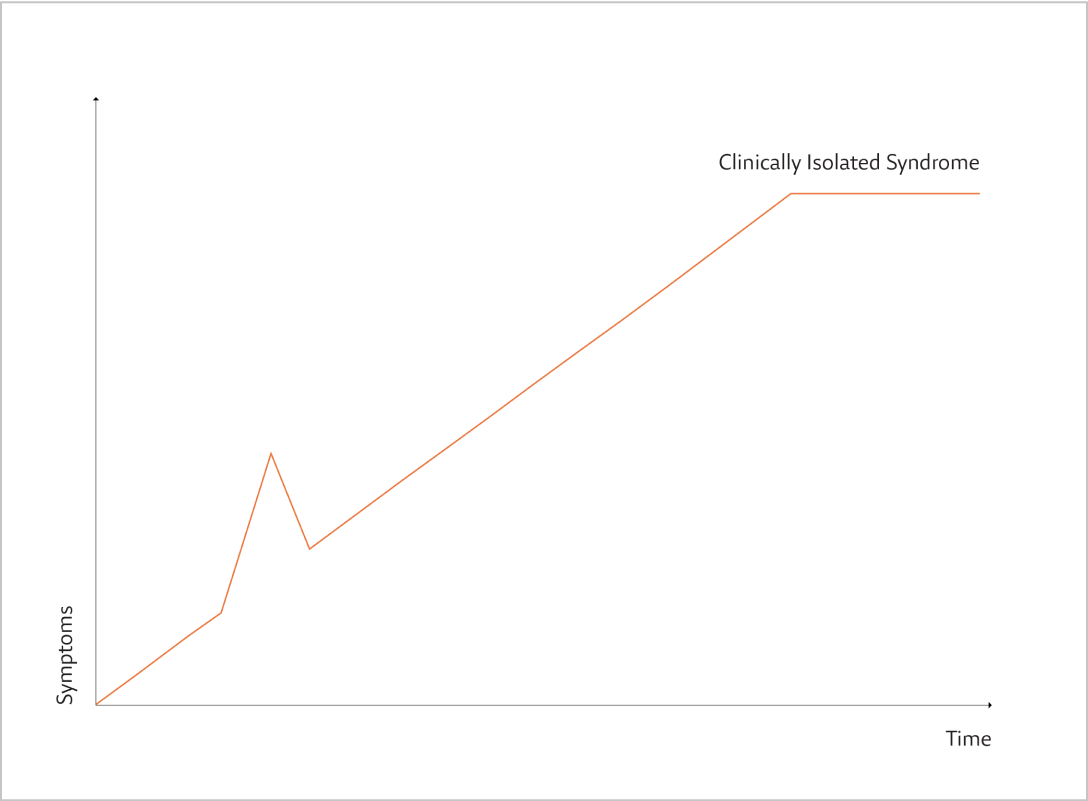 CIS Chart